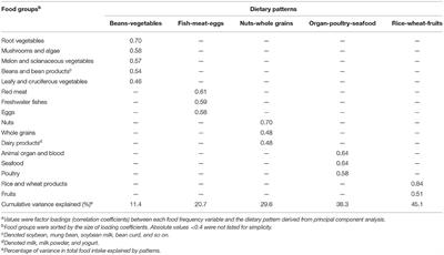 Association of Maternal Dietary Patterns With Birth Weight and the Mediation of Gestational Weight Gain: A Prospective Birth Cohort